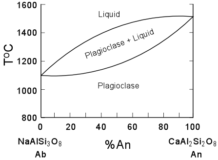plagioclase feldspar ternary diagram